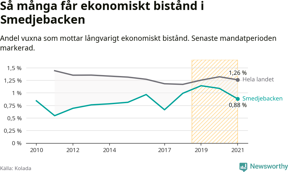 Graf: Andel vuxna som får långvarigt ekonomiskt bistånd i Smedjebackens kommun